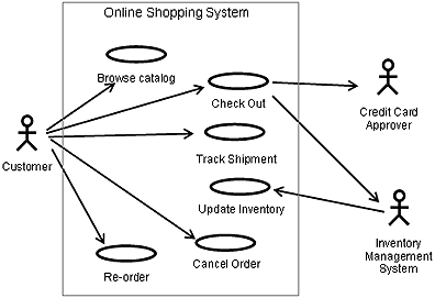 Online shopping system use case diagram.