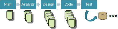 Diagram describing the classic Waterfall approach to system development