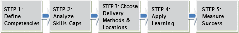 5-step approach to Corporate Training