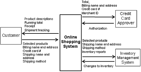 Online shopping system context diagram.