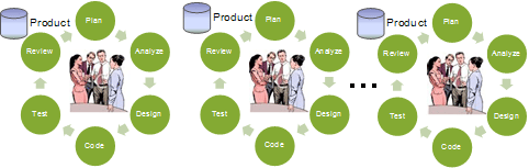 Diagram describing the Agile approach to system development