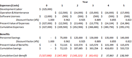 This table shows the calculations for a cost-benefit analysis of an IT project.