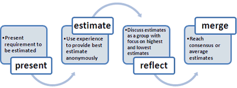 Estimates for priorities can be improved through the use of planning sessions.