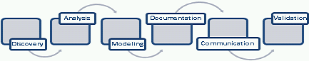 Diagram of requirement management process