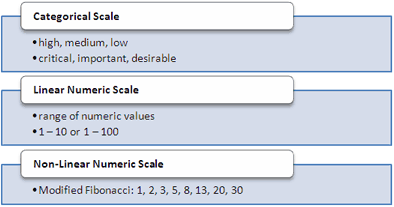 Effective prioritization requires the use of a ranking scale or some other ranking scheme.