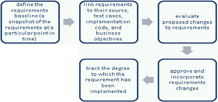Diagram depicting typical requirement management activities
