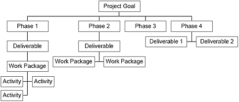 Work Breakdown Structure composition sample