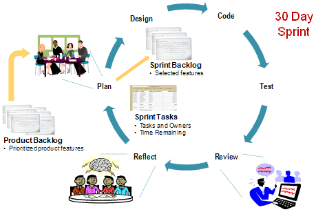 Diagram depicting the Scrum Methodology cycle