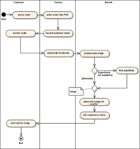 Workflow containing an alternate flow that eventually rejoins the main flow using a merge.