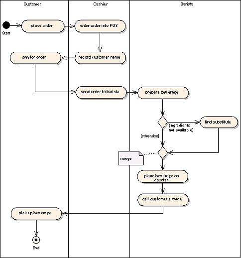 Uml Process Flow Diagram
