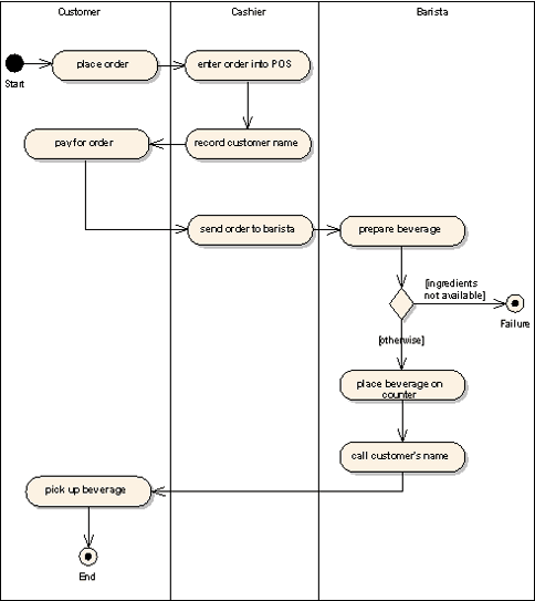 Uml Process Flow Diagram