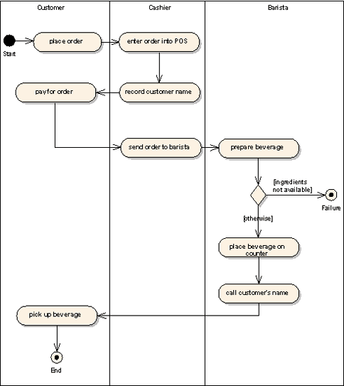 In this illustration, the branch, when taken, terminates the workflow.