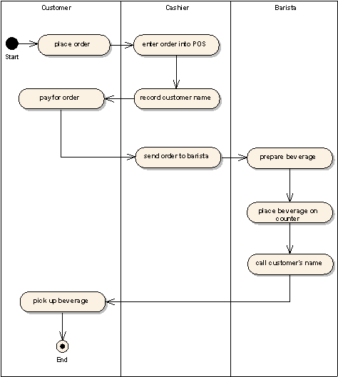 Workflow with partitions showing  who does what work.