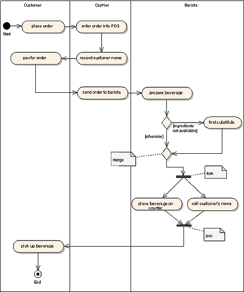 Workflow containing a fork/join region indicating that the activities within the region can be done in any order or even at the same time (concurrently).