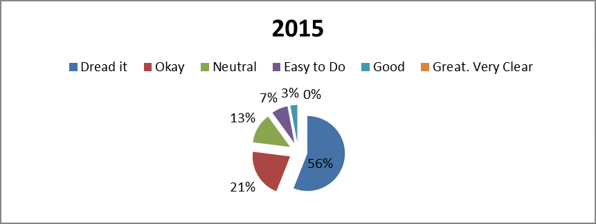 Anne Foley Pie Chart 2015