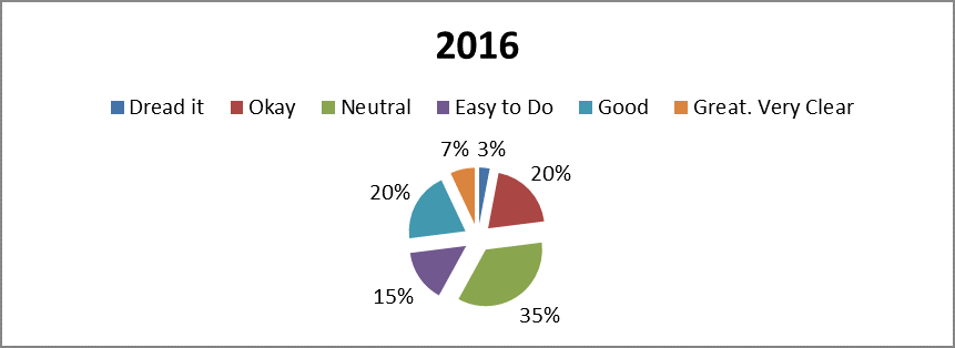 Anne Foley Pie Chart 2016.png