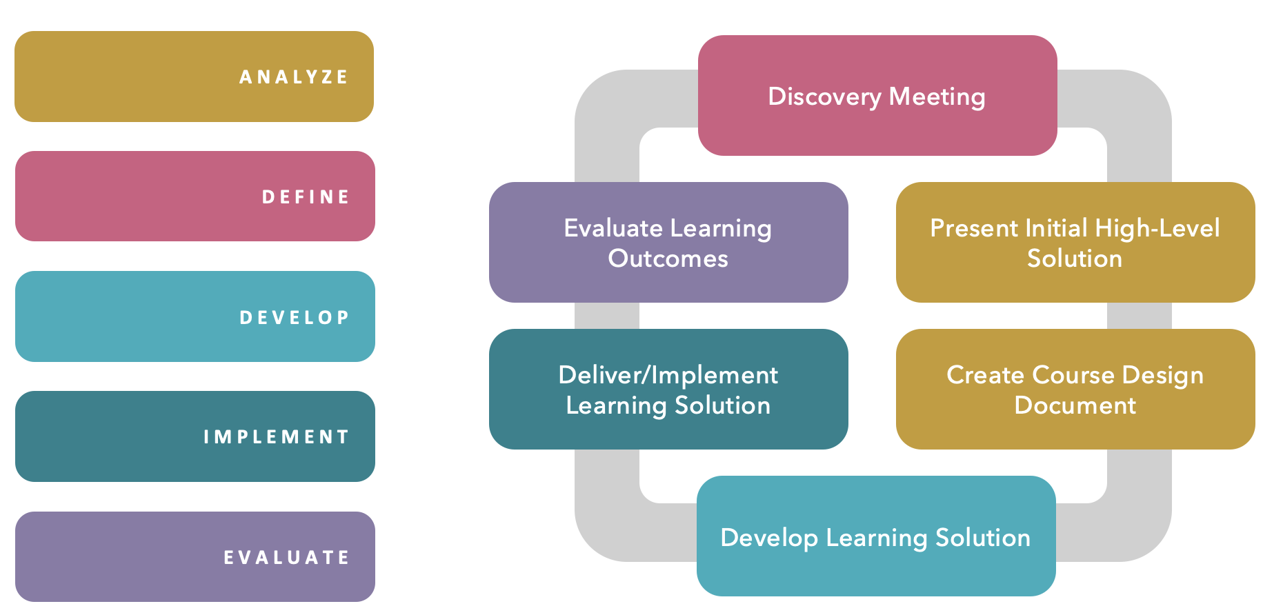 We specialize in dedicated, transformative training options that speak to and solve your organization’s particular operational gaps, strethening decision-making and project management skills to help optimize performance.