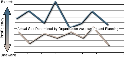Corporate Education Group's Illustration of Skills Gap Analysis