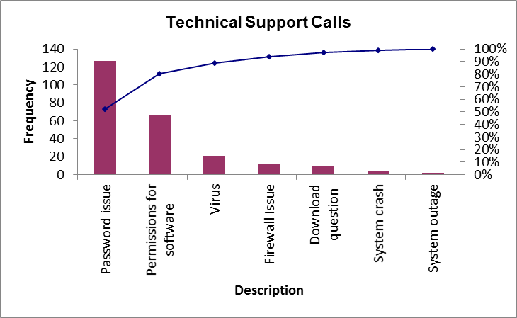 Technical support calls chart