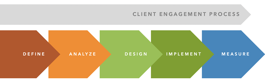 Client Engagement Process 5-step approach to Corporate Training