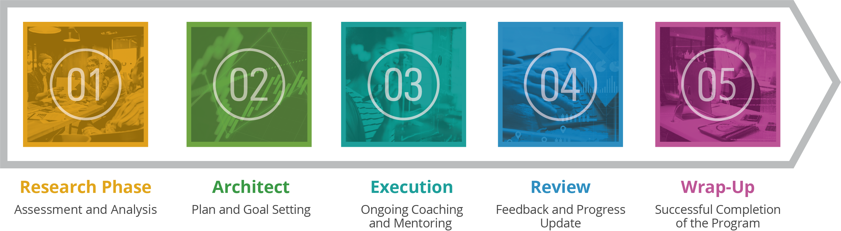 CEG Coaching Phases