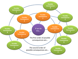 Futures Wheel -- a structured brainstorming exercise.